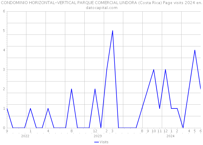 CONDOMINIO HORIZONTAL-VERTICAL PARQUE COMERCIAL LINDORA (Costa Rica) Page visits 2024 