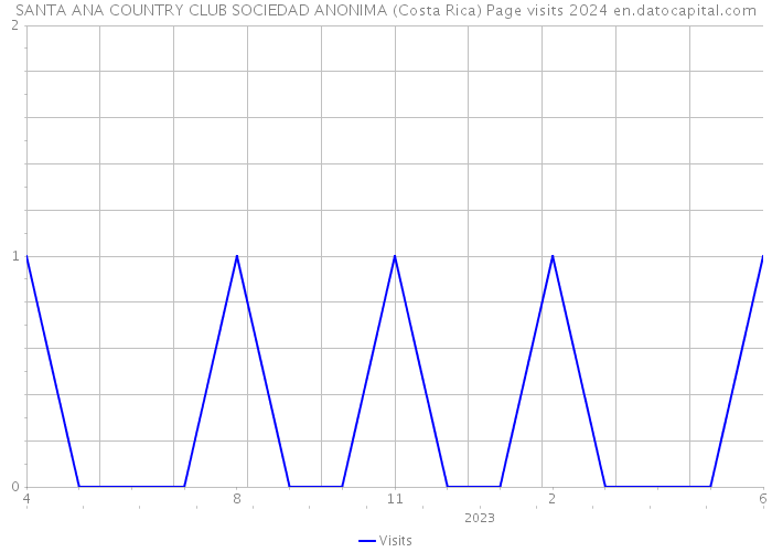 SANTA ANA COUNTRY CLUB SOCIEDAD ANONIMA (Costa Rica) Page visits 2024 