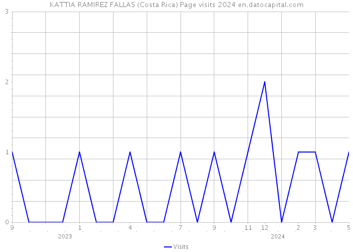 KATTIA RAMIREZ FALLAS (Costa Rica) Page visits 2024 