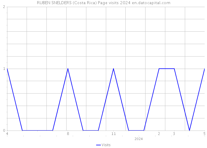 RUBEN SNELDERS (Costa Rica) Page visits 2024 