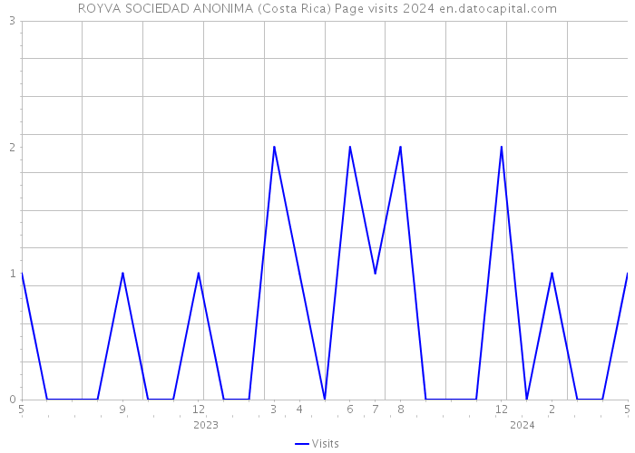 ROYVA SOCIEDAD ANONIMA (Costa Rica) Page visits 2024 