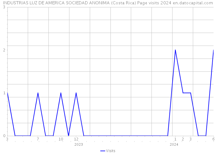 INDUSTRIAS LUZ DE AMERICA SOCIEDAD ANONIMA (Costa Rica) Page visits 2024 
