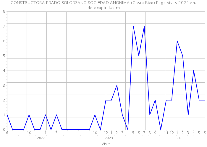 CONSTRUCTORA PRADO SOLORZANO SOCIEDAD ANONIMA (Costa Rica) Page visits 2024 