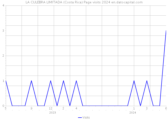LA CULEBRA LIMITADA (Costa Rica) Page visits 2024 