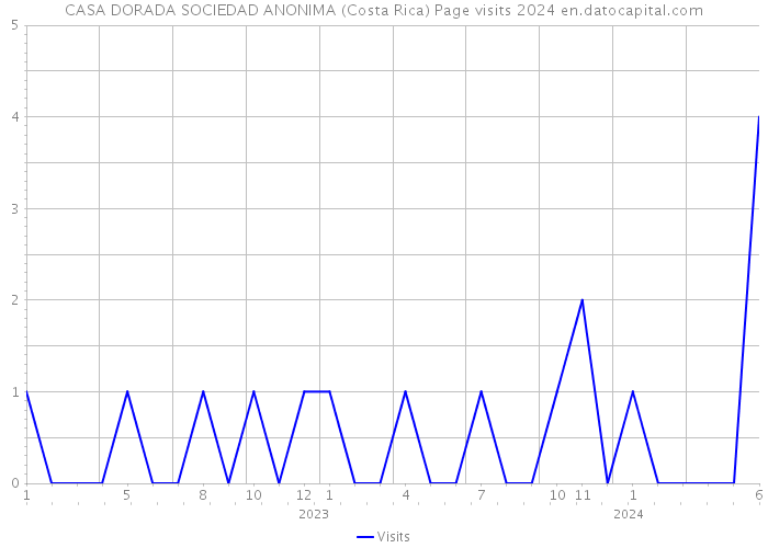CASA DORADA SOCIEDAD ANONIMA (Costa Rica) Page visits 2024 
