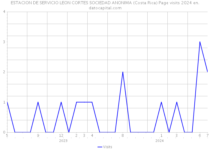 ESTACION DE SERVICIO LEON CORTES SOCIEDAD ANONIMA (Costa Rica) Page visits 2024 