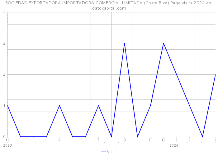 SOCIEDAD EXPORTADORA IMPORTADORA COMERCIAL LIMITADA (Costa Rica) Page visits 2024 