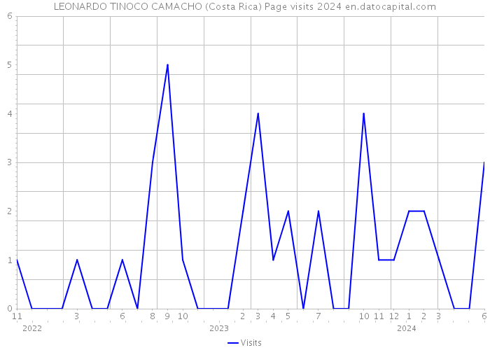 LEONARDO TINOCO CAMACHO (Costa Rica) Page visits 2024 