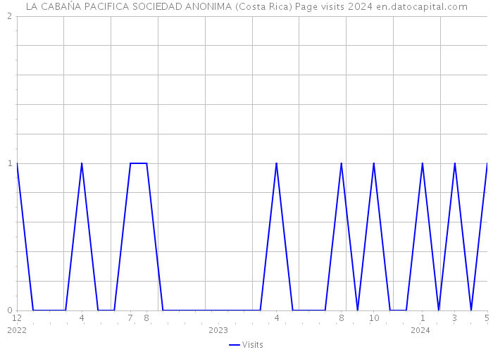 LA CABAŃA PACIFICA SOCIEDAD ANONIMA (Costa Rica) Page visits 2024 