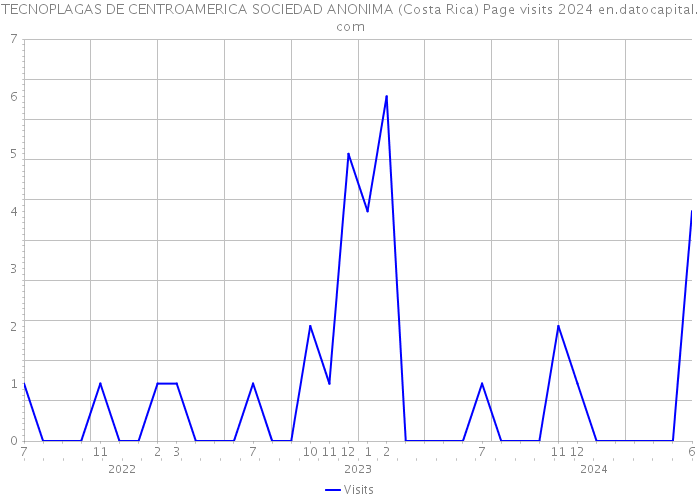 TECNOPLAGAS DE CENTROAMERICA SOCIEDAD ANONIMA (Costa Rica) Page visits 2024 
