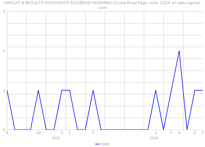 VARGAS & BASULTO ASOCIADOS SOCIEDAD ANONIMA (Costa Rica) Page visits 2024 