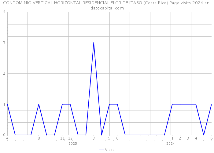 CONDOMINIO VERTICAL HORIZONTAL RESIDENCIAL FLOR DE ITABO (Costa Rica) Page visits 2024 