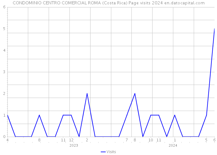 CONDOMINIO CENTRO COMERCIAL ROMA (Costa Rica) Page visits 2024 