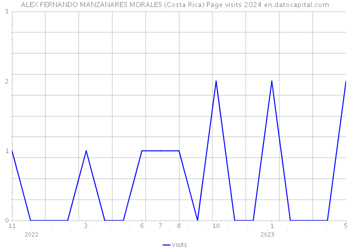 ALEX FERNANDO MANZANARES MORALES (Costa Rica) Page visits 2024 