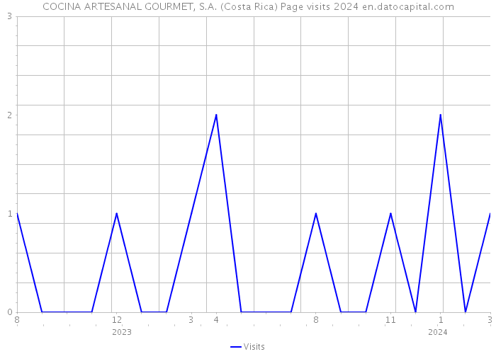 COCINA ARTESANAL GOURMET, S.A. (Costa Rica) Page visits 2024 