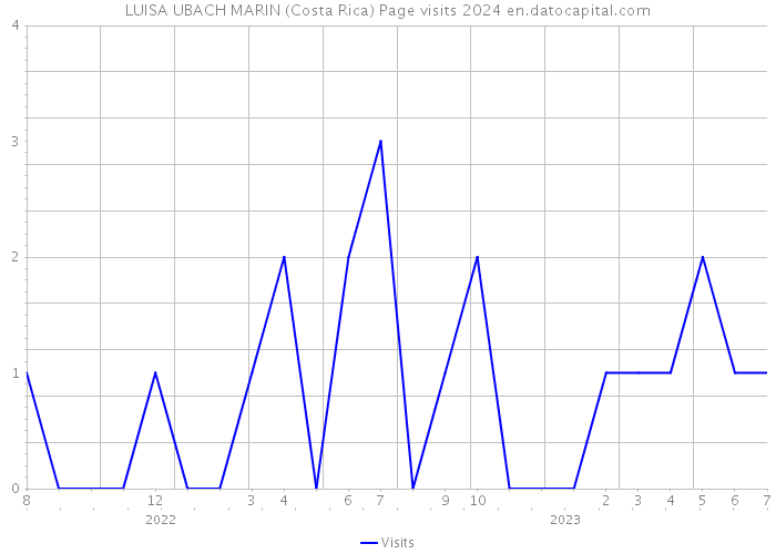 LUISA UBACH MARIN (Costa Rica) Page visits 2024 