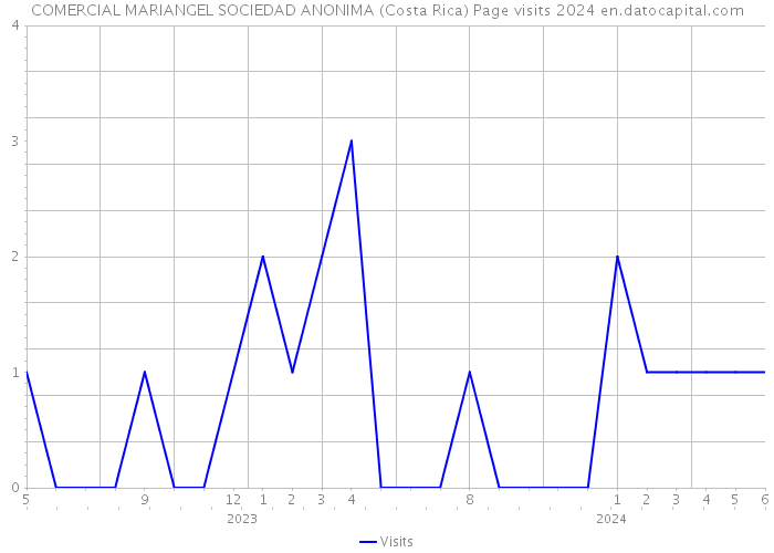 COMERCIAL MARIANGEL SOCIEDAD ANONIMA (Costa Rica) Page visits 2024 