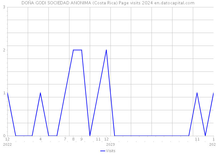 DOŃA GODI SOCIEDAD ANONIMA (Costa Rica) Page visits 2024 