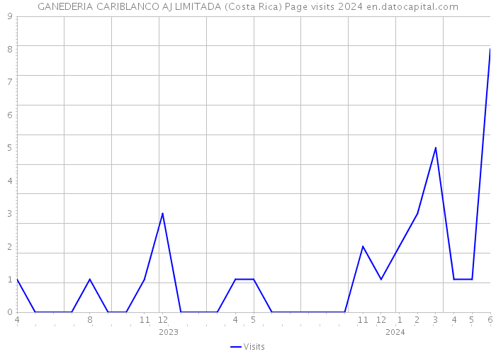 GANEDERIA CARIBLANCO AJ LIMITADA (Costa Rica) Page visits 2024 