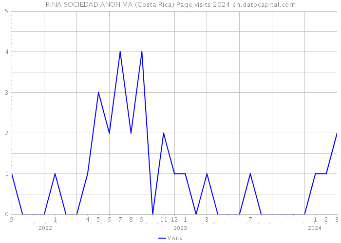 RINA SOCIEDAD ANONIMA (Costa Rica) Page visits 2024 