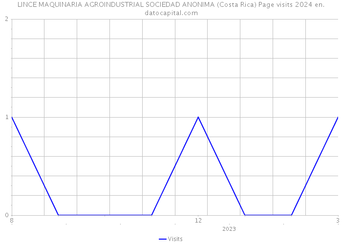 LINCE MAQUINARIA AGROINDUSTRIAL SOCIEDAD ANONIMA (Costa Rica) Page visits 2024 