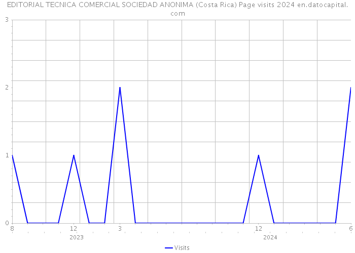 EDITORIAL TECNICA COMERCIAL SOCIEDAD ANONIMA (Costa Rica) Page visits 2024 