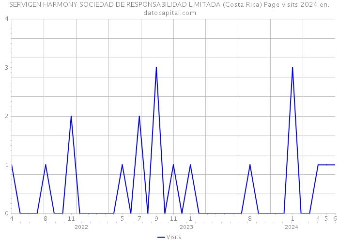 SERVIGEN HARMONY SOCIEDAD DE RESPONSABILIDAD LIMITADA (Costa Rica) Page visits 2024 