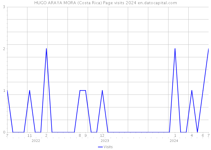 HUGO ARAYA MORA (Costa Rica) Page visits 2024 
