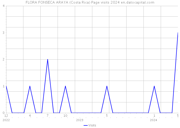 FLORA FONSECA ARAYA (Costa Rica) Page visits 2024 