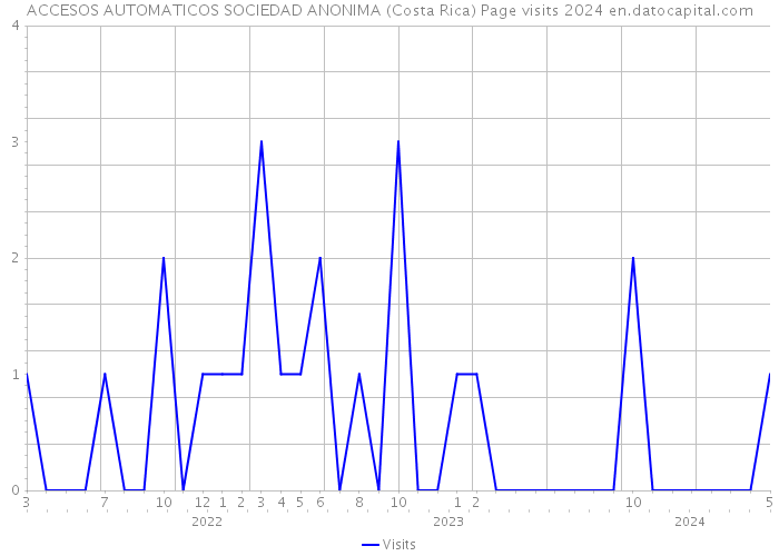 ACCESOS AUTOMATICOS SOCIEDAD ANONIMA (Costa Rica) Page visits 2024 