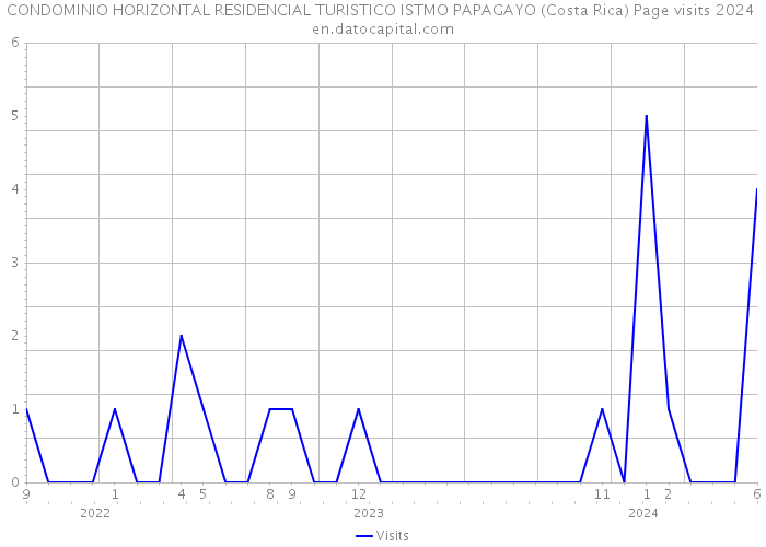 CONDOMINIO HORIZONTAL RESIDENCIAL TURISTICO ISTMO PAPAGAYO (Costa Rica) Page visits 2024 