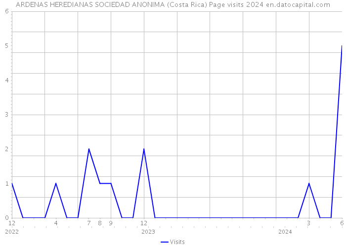 ARDENAS HEREDIANAS SOCIEDAD ANONIMA (Costa Rica) Page visits 2024 