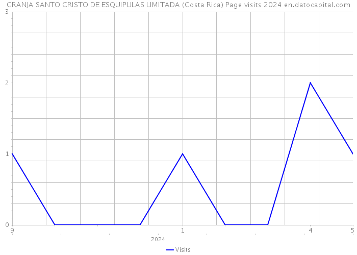 GRANJA SANTO CRISTO DE ESQUIPULAS LIMITADA (Costa Rica) Page visits 2024 