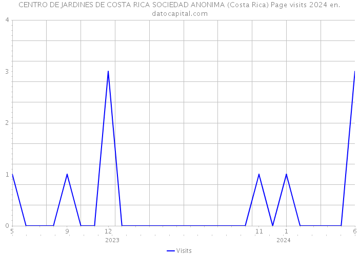 CENTRO DE JARDINES DE COSTA RICA SOCIEDAD ANONIMA (Costa Rica) Page visits 2024 