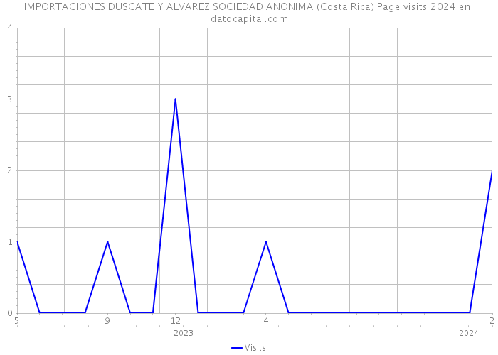 IMPORTACIONES DUSGATE Y ALVAREZ SOCIEDAD ANONIMA (Costa Rica) Page visits 2024 