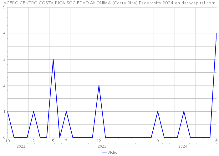 ACERO CENTRO COSTA RICA SOCIEDAD ANONIMA (Costa Rica) Page visits 2024 