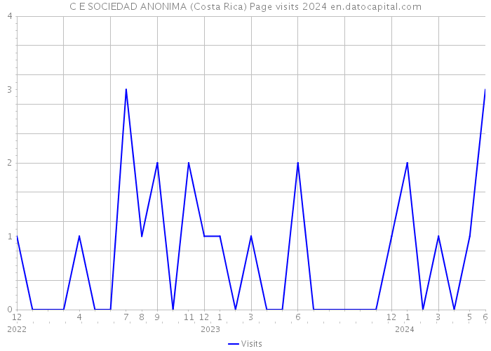 C E SOCIEDAD ANONIMA (Costa Rica) Page visits 2024 