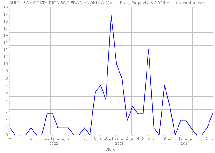QUICK BOX COSTA RICA SOCIEDAD ANONIMA (Costa Rica) Page visits 2024 