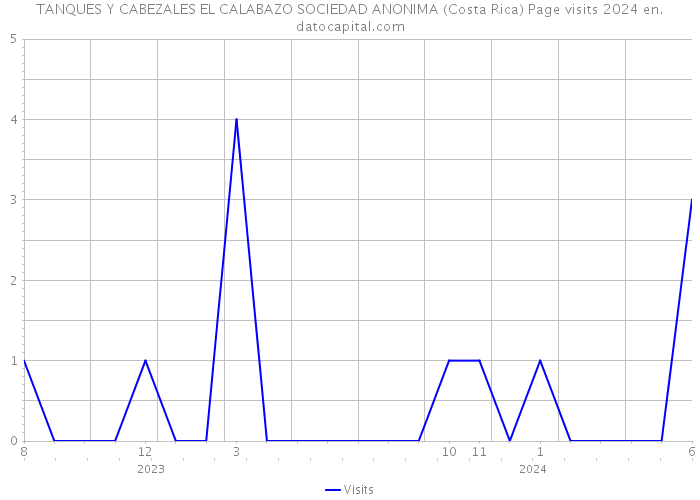 TANQUES Y CABEZALES EL CALABAZO SOCIEDAD ANONIMA (Costa Rica) Page visits 2024 