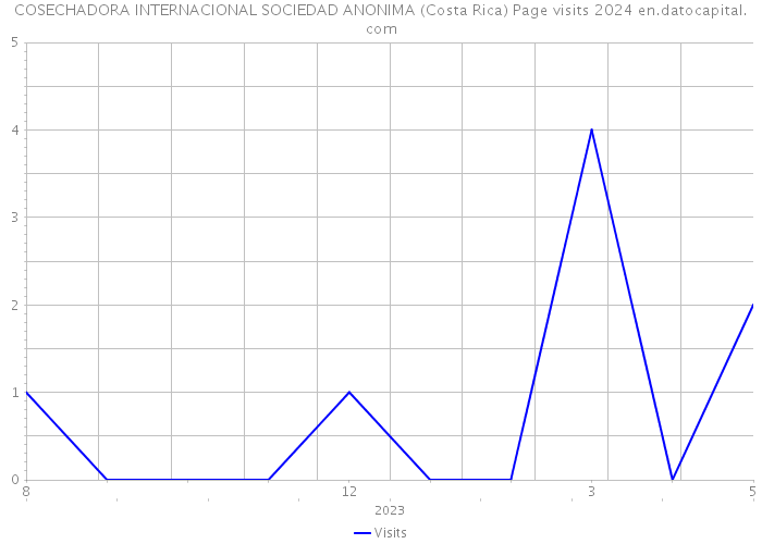 COSECHADORA INTERNACIONAL SOCIEDAD ANONIMA (Costa Rica) Page visits 2024 