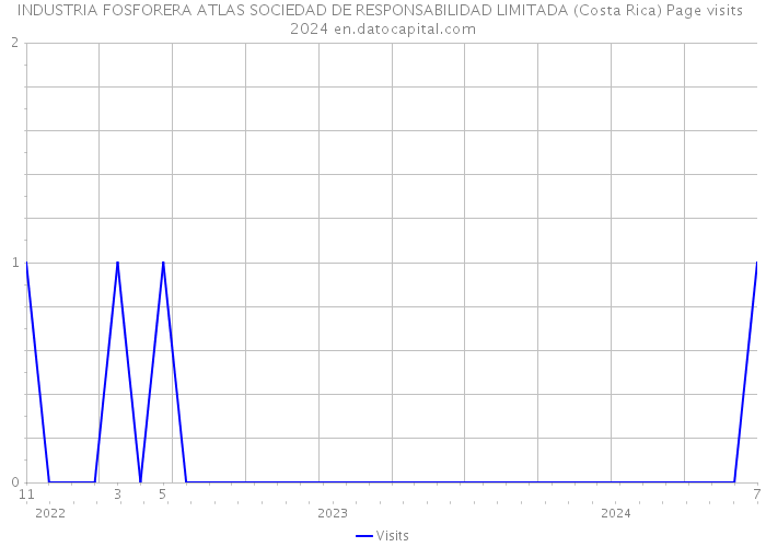 INDUSTRIA FOSFORERA ATLAS SOCIEDAD DE RESPONSABILIDAD LIMITADA (Costa Rica) Page visits 2024 