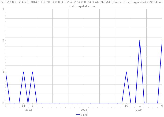 SERVICIOS Y ASESORIAS TECNOLOGICAS M & M SOCIEDAD ANONIMA (Costa Rica) Page visits 2024 