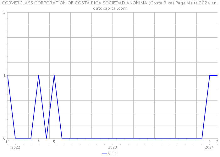 CORVERGLASS CORPORATION OF COSTA RICA SOCIEDAD ANONIMA (Costa Rica) Page visits 2024 