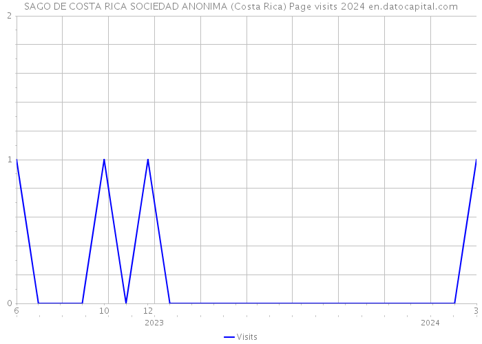 SAGO DE COSTA RICA SOCIEDAD ANONIMA (Costa Rica) Page visits 2024 