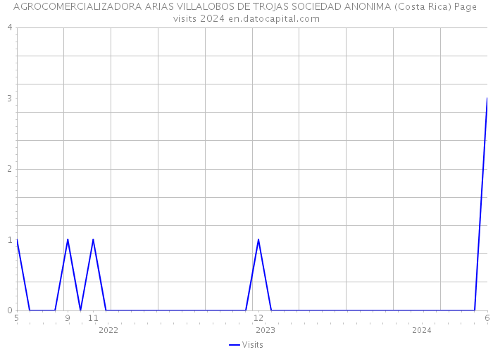 AGROCOMERCIALIZADORA ARIAS VILLALOBOS DE TROJAS SOCIEDAD ANONIMA (Costa Rica) Page visits 2024 