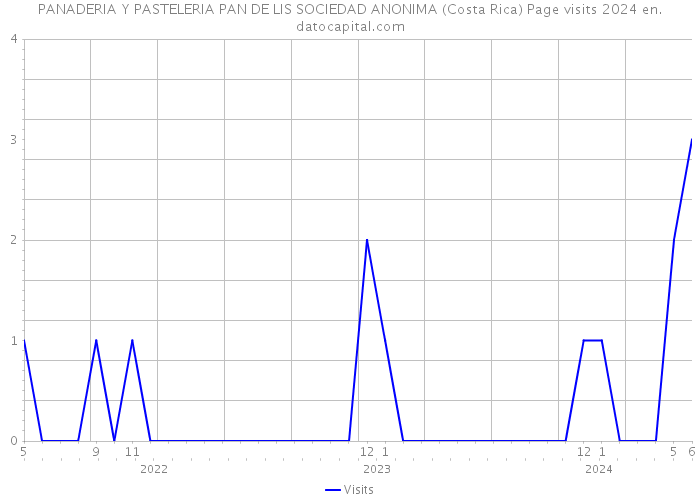 PANADERIA Y PASTELERIA PAN DE LIS SOCIEDAD ANONIMA (Costa Rica) Page visits 2024 