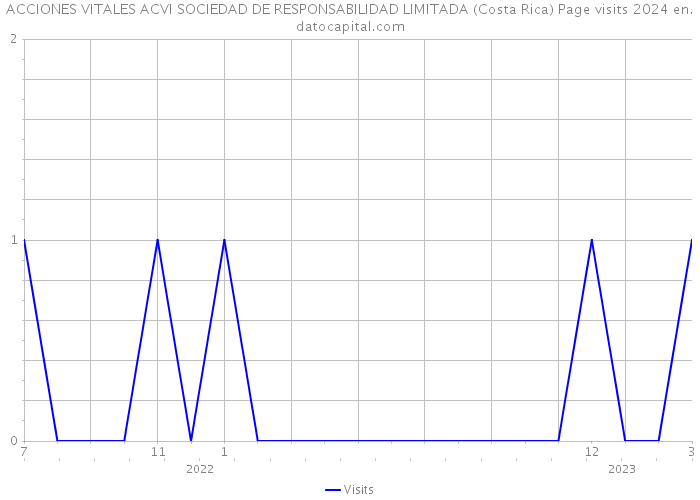 ACCIONES VITALES ACVI SOCIEDAD DE RESPONSABILIDAD LIMITADA (Costa Rica) Page visits 2024 