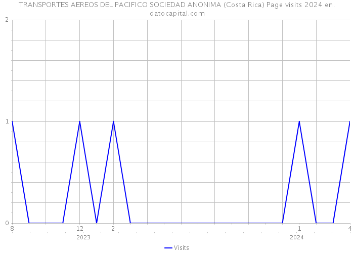 TRANSPORTES AEREOS DEL PACIFICO SOCIEDAD ANONIMA (Costa Rica) Page visits 2024 