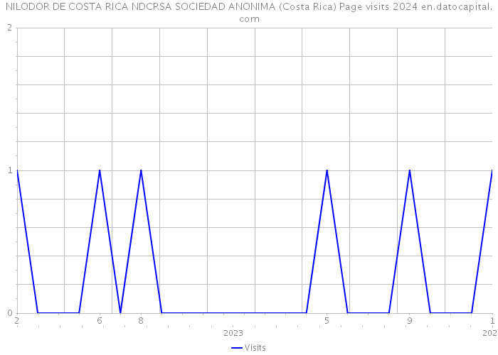 NILODOR DE COSTA RICA NDCRSA SOCIEDAD ANONIMA (Costa Rica) Page visits 2024 