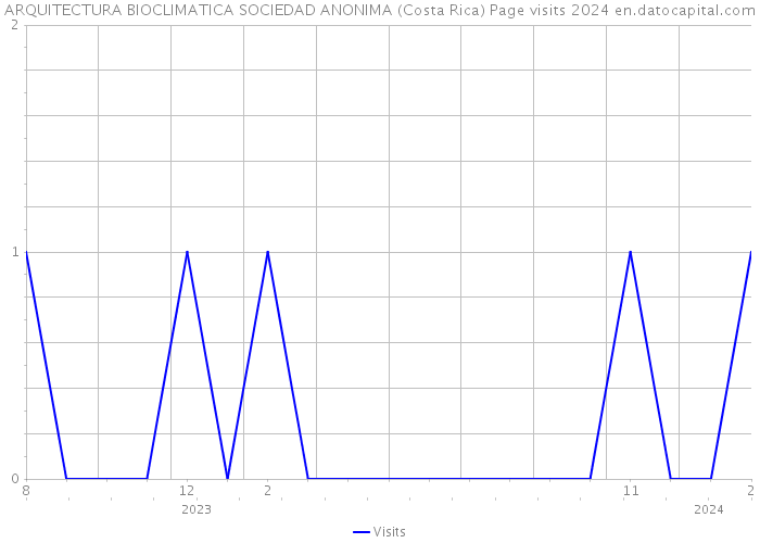 ARQUITECTURA BIOCLIMATICA SOCIEDAD ANONIMA (Costa Rica) Page visits 2024 